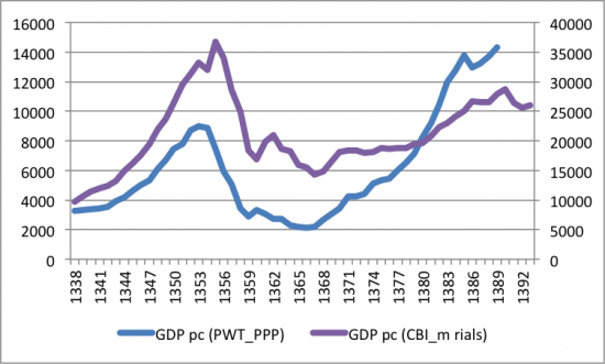 2015-08-08-gdp-pc-ppp-vs-constant-price